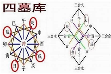 辰戌丑未 四庫|陈红平：四墓库详解开库钥匙